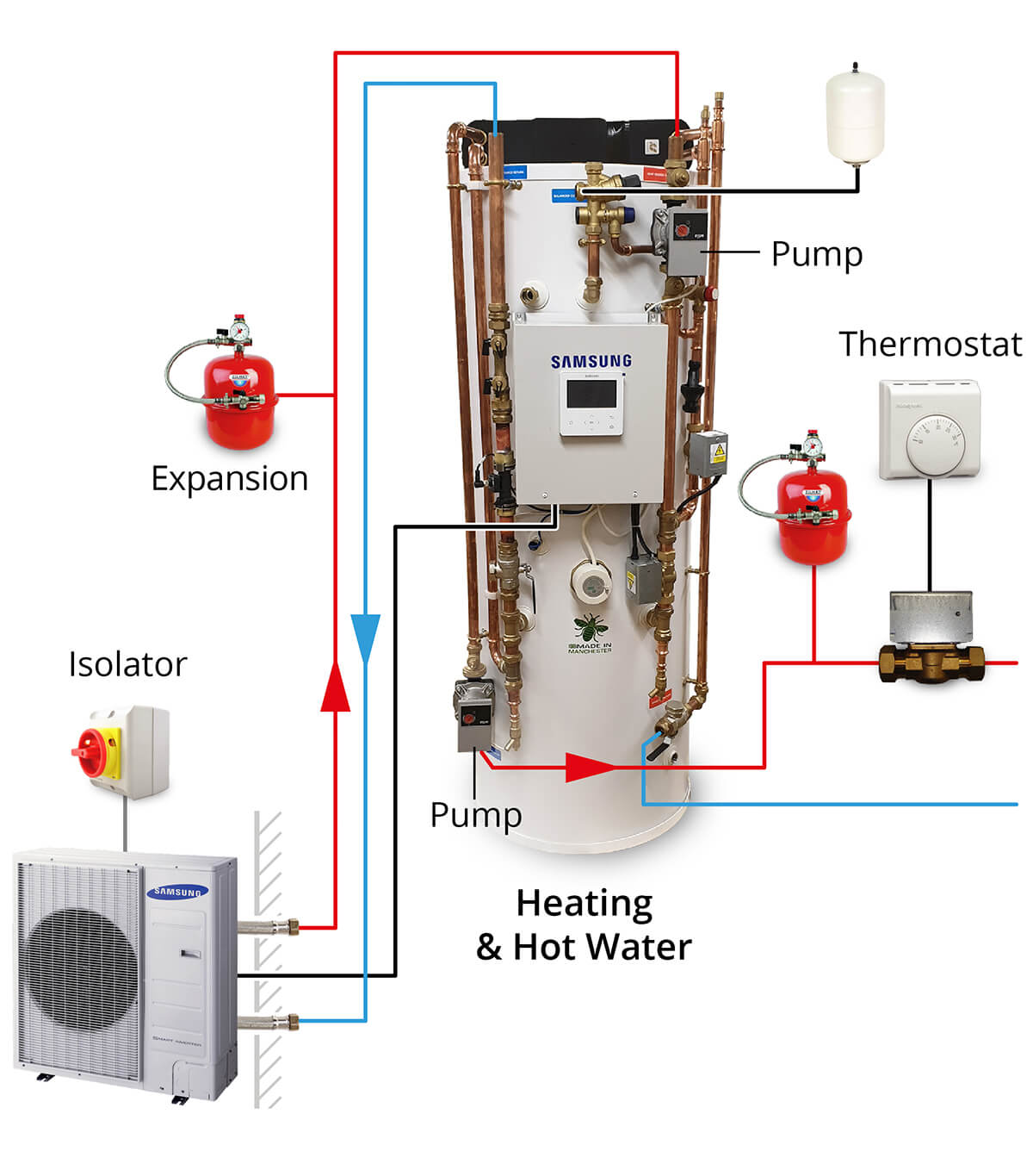 How does Air Conditioning & Heating Work together?